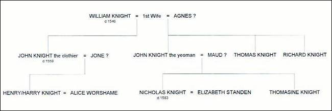 Family tree
